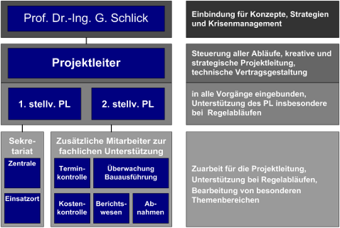 Beispiel interne Projektorganisation